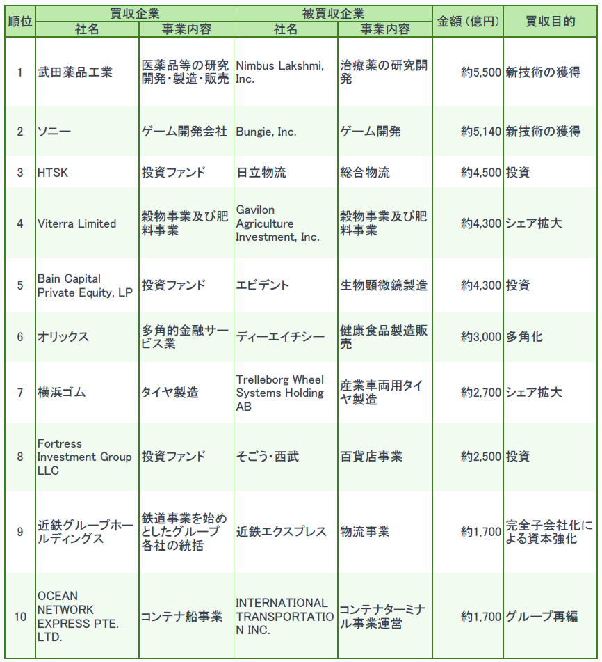 2022年の巨額M&A・企業買収金額ランキング表(武田薬品工業、ソニー、日立物流などの事例)