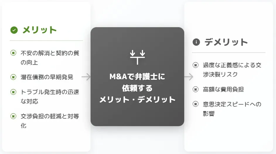 M&Aで弁護士に依頼するメリット(安心感・リスク低減・交渉力対等化)とデメリット(費用負担・交渉決裂リスク)の比較図