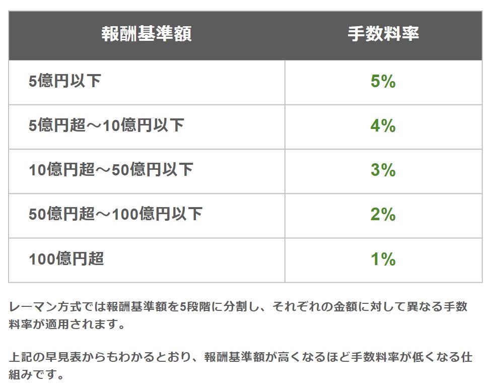 M&Aのレーマン方式の手数料率
