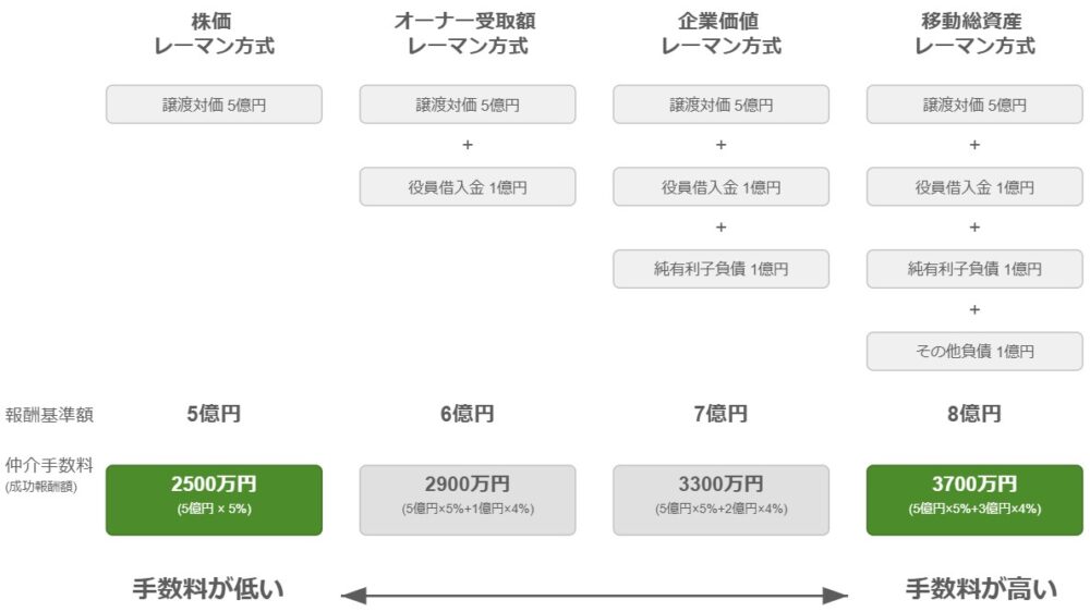 M&A成功報酬のレーマン方式とは