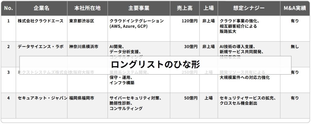 M&Aのロングリストのひな形