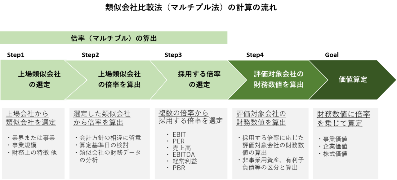 類似会社比較法(マルチプル法)による価値評価の計算の流れ