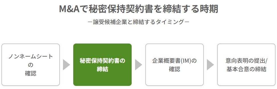 M&Aの検討プロセスにおける秘密保持契約(NDA)の締結時期を示すフロー図。ノンネームシートの確認、秘密保持契約書の締結、企業概要書(IM)の確認、意向表明の提出・基本合意の締結の順を説明。