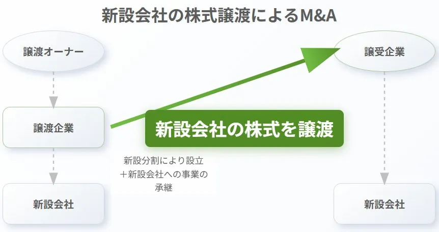 新設分割によるM&Aの仕組みを示す図解。譲渡会社が新設分割により新会社へ事業を承継させた後、その新会社株式を譲受企業へ譲渡する流れの比較