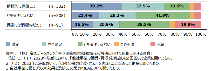 M&A後に譲渡企業経営者が感じた満足度の調査グラフ（積極的に探索した経営者の約7割が満足・やや満足と回答）