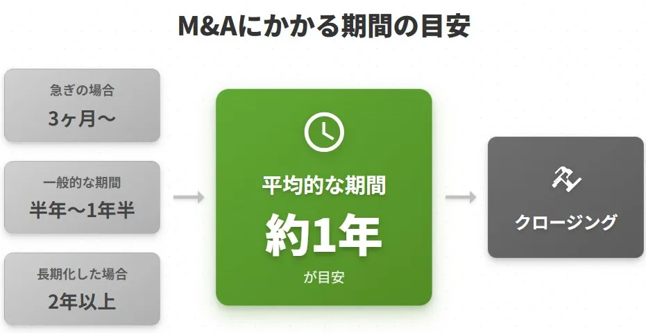 M&Aにかかる期間の目安(急ぎで3ヶ月〜、一般的な期間で半年〜1年半、平均約1年)を示す図解