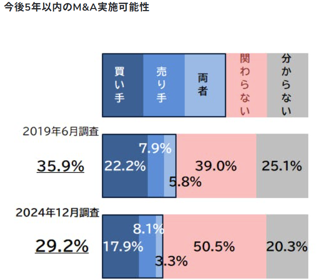 今後5年以内にM&Aを実施する可能性についてのアンケート調査結果グラフ(2019年と2024年の比較)