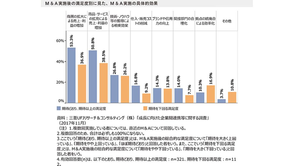 M&A実施後の満足度別に見た具体的効果の比較グラフ（商圏拡大・商品サービス拡充・技術ノウハウ獲得など）