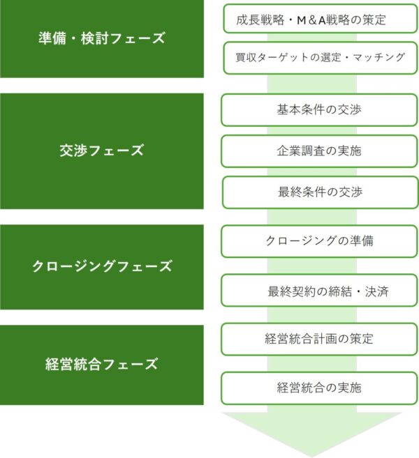 M&Aの全体の流れを示す4つのフェーズ(準備・検討、交渉、クロージング、経営統合)のプロセス図
