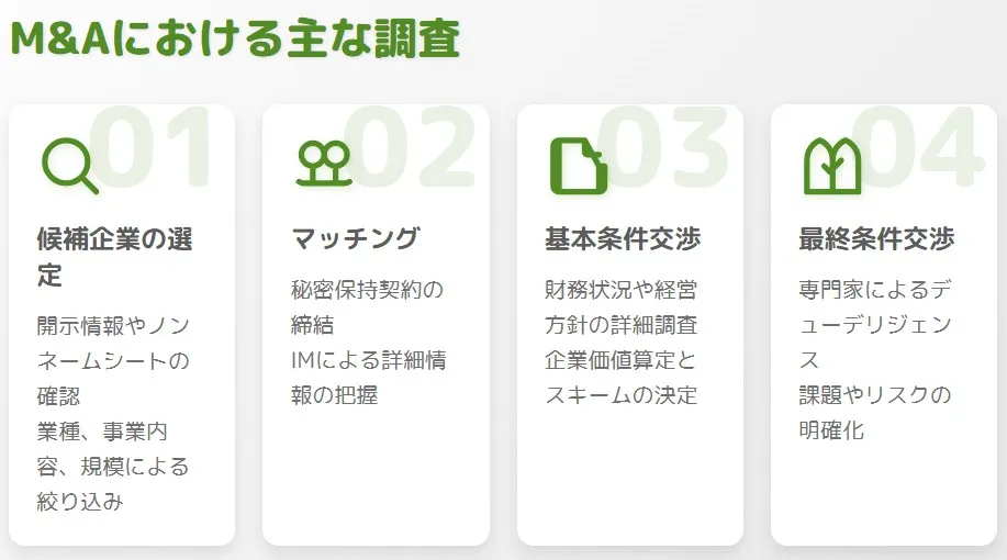 M&Aの各プロセス（候補選定・マッチング・基本条件交渉・最終条件交渉）で行われる主な調査の概要図
