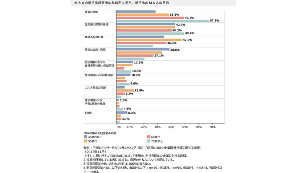 経営者の年代別（40代以下・50代・60代・70代以上）におけるM&Aの目的比較グラフ