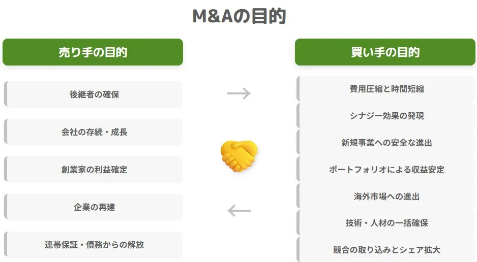 M&Aの目的を売り手(後継者確保・会社存続など)と買い手(シナジー効果・事業拡大など)に分類して比較した図解