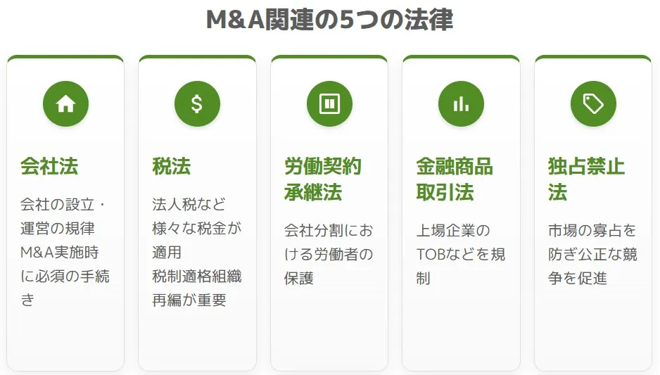 M&Aに関連する主な5つの法律(会社法・税法・労働契約承継法・金融商品取引法・独占禁止法)とその概要