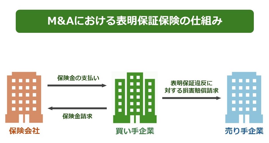 M&Aにおける表明保証保険の仕組みを示す図。保険会社、買い手企業、売り手企業間の保険金請求と損害賠償請求の流れ