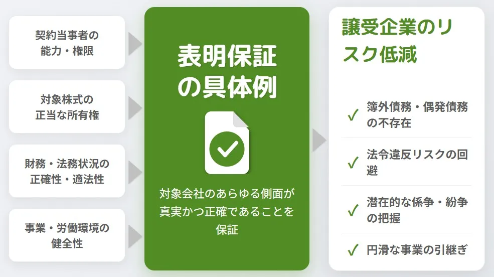 M&Aにおける表明保証の具体例と譲受企業のリスク低減効果を示す図解