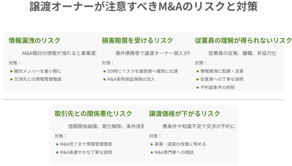 譲渡オーナーが注意すべきM&Aのリスクと対策（情報漏洩、損害賠償、従業員の理解、取引先関係、譲渡価格低下）をまとめたインフォグラフィック