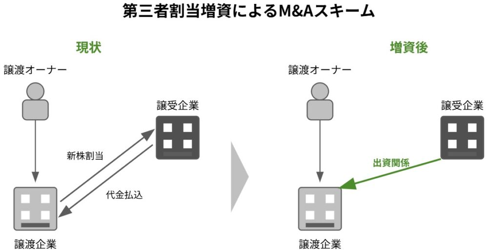 第三者割当増資によるM&Aスキーム図