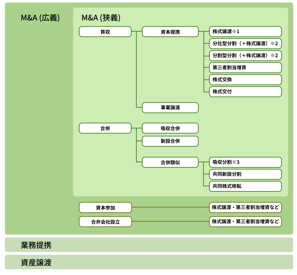M&Aの広義と狭義の分類、および株式譲渡・事業譲渡・合併などの主要なスキーム(手法)をまとめた系統図