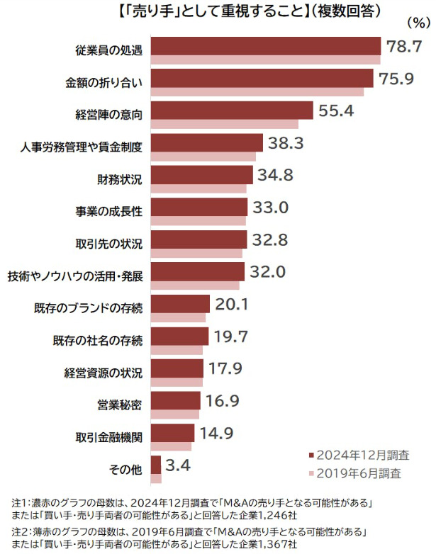 M&Aの売り手が重視することに関する意識調査グラフ(従業員の処遇78.7%、金額の折り合い75.9%など)