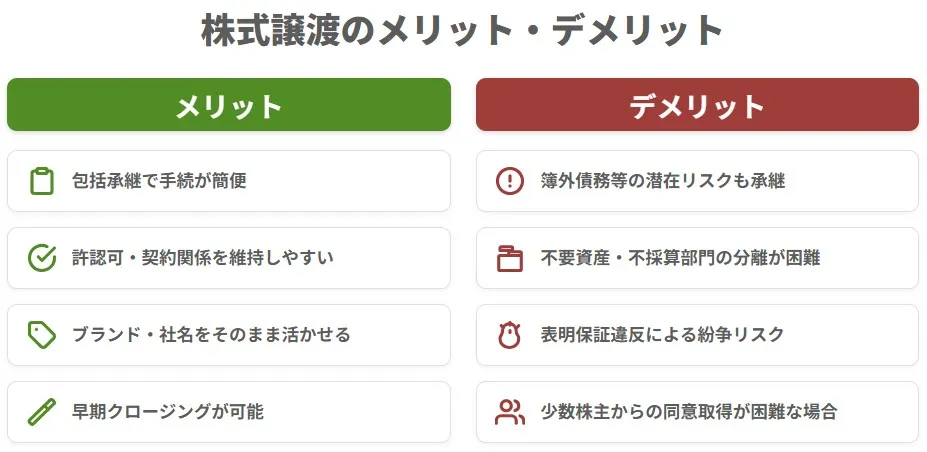 株式譲渡のメリット(包括承継で手続が簡便、許認可維持など)とデメリット(簿外債務の承継リスク、不要資産の分離困難など)の比較図