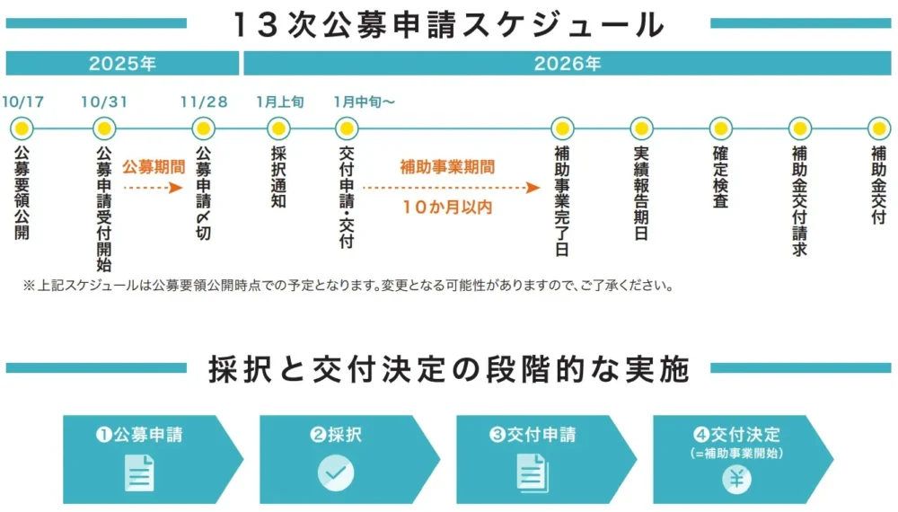 事業承継・M&A補助金における、前年度（2025年・13次公募）の公募開始から補助金交付手続きまでの申請スケジュール流れの概要図