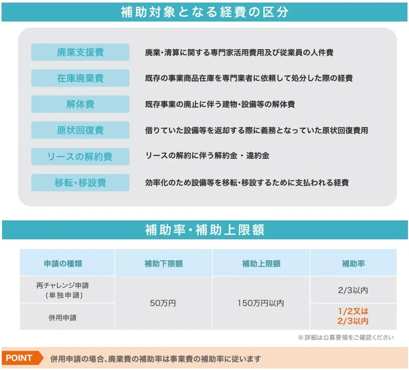 事業承継・M&A補助金の廃業・再チャレンジ枠における、補助対象経費（廃業支援費、在庫廃棄費、解体費、原状回復費、リースの解約金、移転・移設費）の区分と、補助上限額150万円、補助率（単独申請2/3以内、併用申請1/2又は2/3以内）の解説図。