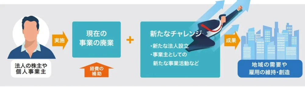 事業承継・M&A補助金の廃業・再チャレンジ枠における、現在の事業の廃業から新たなチャレンジ（新法人設立や事業主としての活動）を経て、地域の需要や雇用の維持・創造につながるまでの流れを示した概要図。