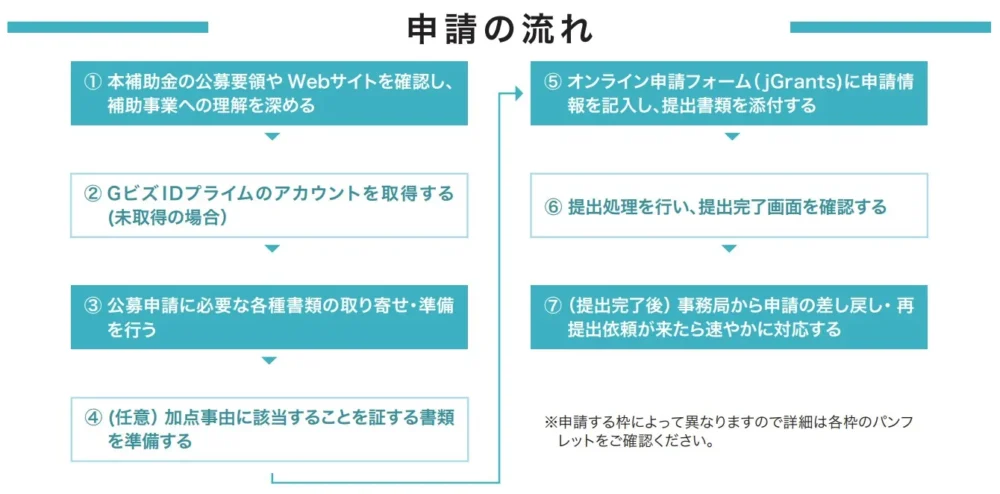 事業承継・M&A補助金における公募申請のステップ（gBizID取得からオンライン申請、差し戻し対応まで全7段階の流れ）の解説図