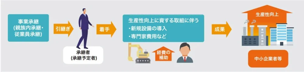 事業承継・M&A補助金の事業承継促進枠における、承継（親族内・従業員）から着手、経費補助、生産性向上までの流れを示した概要図