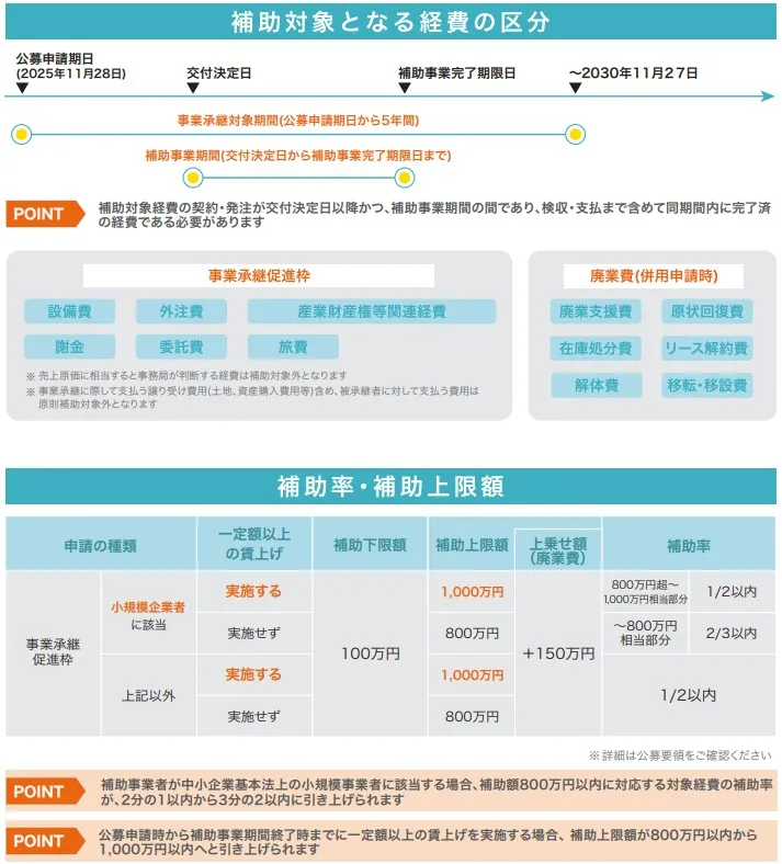 事業承継・M&A補助金の事業承継促進枠における、補助対象経費の区分と補助率・補助上限額の概要図