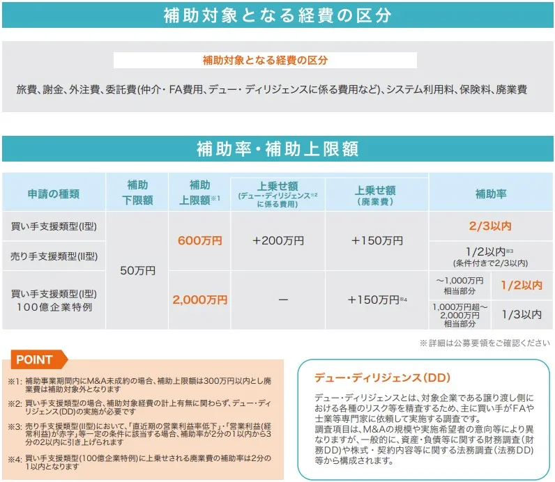 事業承継・M&A補助金（専門家活用枠）の補助対象経費の区分と補助率・補助上限額の解説表