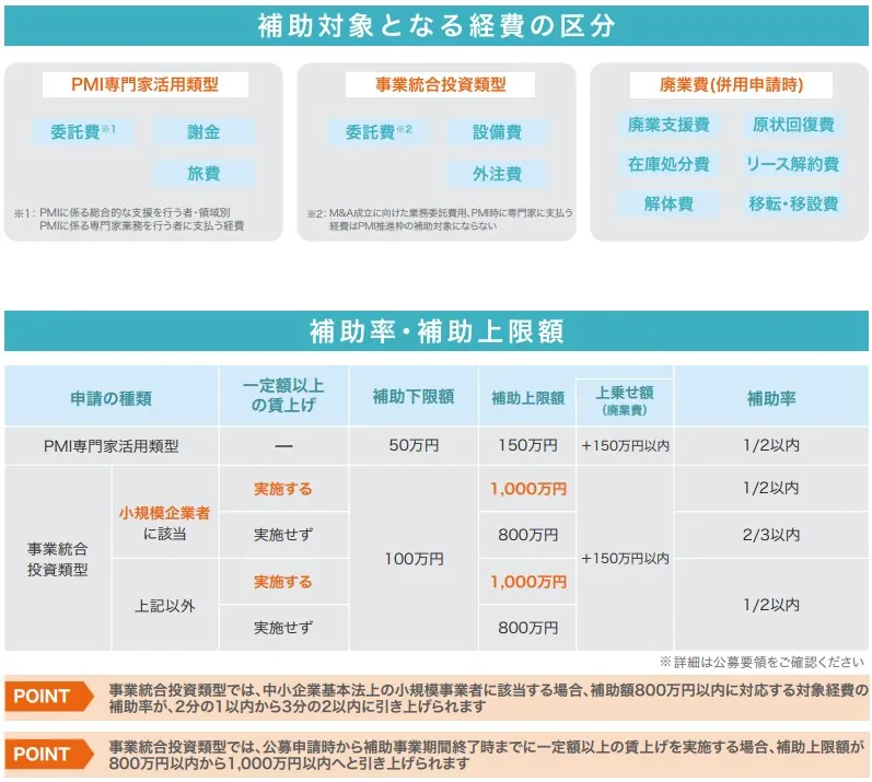 事業承継・M&A補助金におけるPMI推進枠の補助対象経費（専門家活用型・事業統合投資型・廃業費）の区分と、補助率（1/2以内、小規模企業者2/3以内）、補助上限額（最大1,000万円）の解説図。