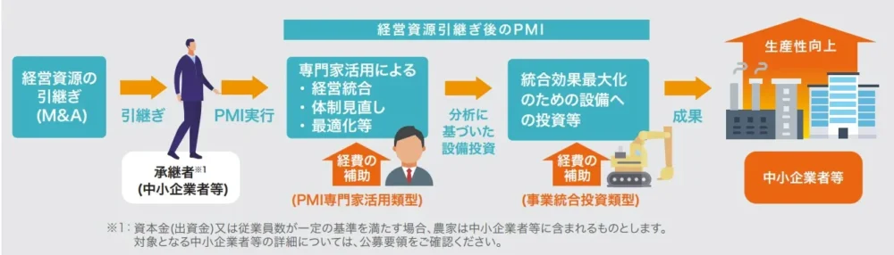 事業承継・M&A補助金におけるPMI推進枠の概要と、経営資源引継ぎから生産性向上までの流れ