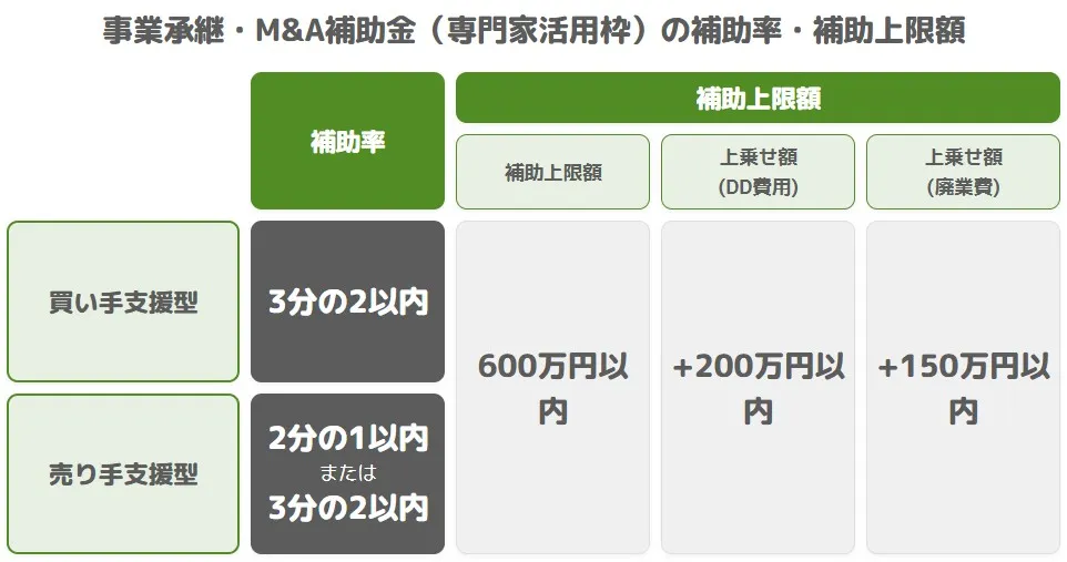 事業承継・M&A補助金（専門家活用枠）の補助率・補助上限額の解説図。買い手支援型は3分の2以内、売り手支援型は2分の1以内（または3分の2以内）。補助上限額は600万円以内で、DD費用として最大200万円、廃業費として最大150万円の上乗せが可能であることを示している。