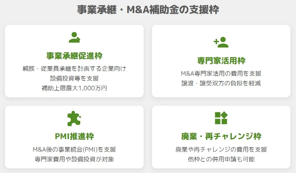 事業承継・M&A補助金の4つの支援枠（事業承継促進枠、専門家活用枠、PMI推進枠、廃業・再チャレンジ枠）の概要図