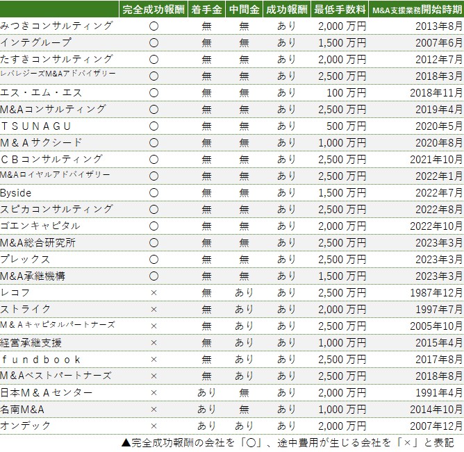 M&A仲介会社の手数料体系比較表(みつきコンサルティングなど完全成功報酬型と他社体系の比較)
