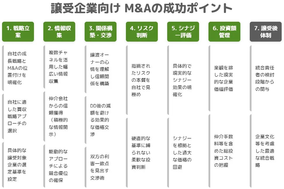 譲受企業(買い手)向けM&Aの成功ポイント7選(戦略立案、情報収集、関係構築、リスク判断、シナジー評価、投資額管理、譲渡後体制)