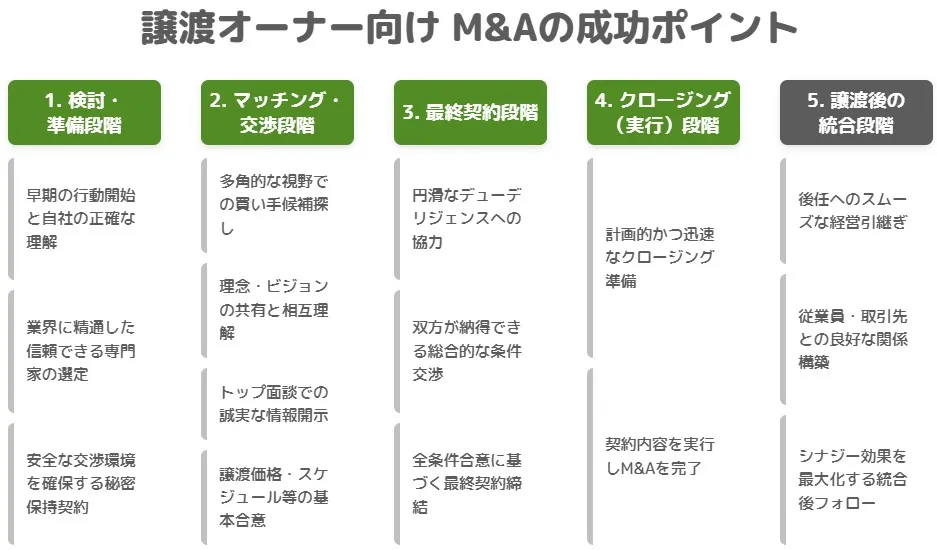 譲渡オーナー向けM&A成功ポイント(検討・準備、マッチング・交渉、最終契約、クロージング、統合の5段階フロー)