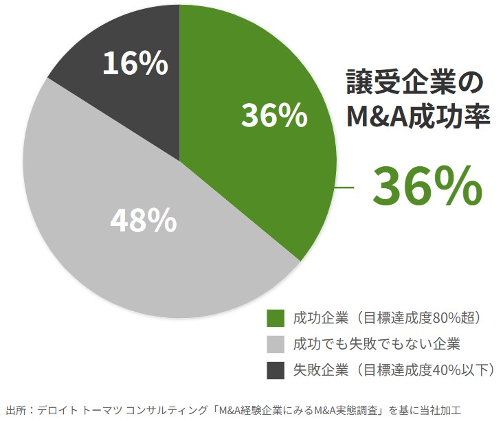 M&Aの成功率
