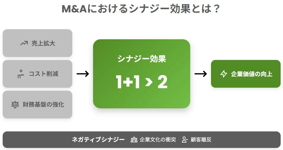 M&Aにおけるシナジー効果の仕組み(売上拡大・コスト削減・財務基盤強化による企業価値向上とネガティブシナジー)