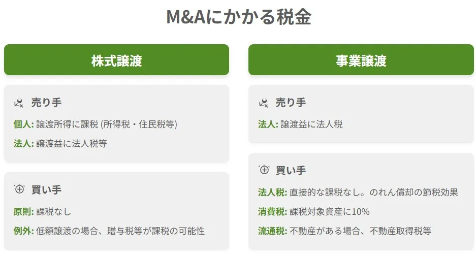 M&Aにかかる税金の比較図。株式譲渡と事業譲渡における、売り手（個人・法人）と買い手それぞれの課税関係の概要