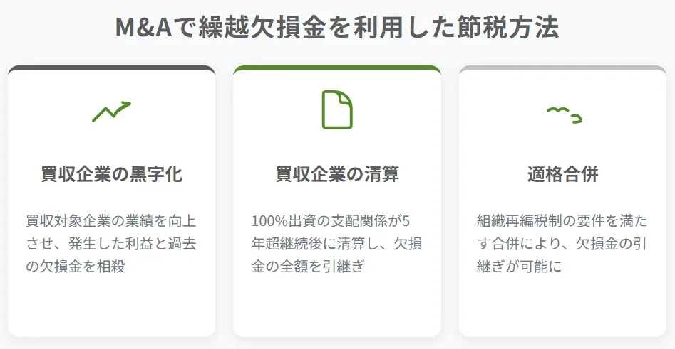 M&Aで繰越欠損金を利用した3つの節税方法(買収企業の黒字化、買収企業の清算、適格合併)の解説図解