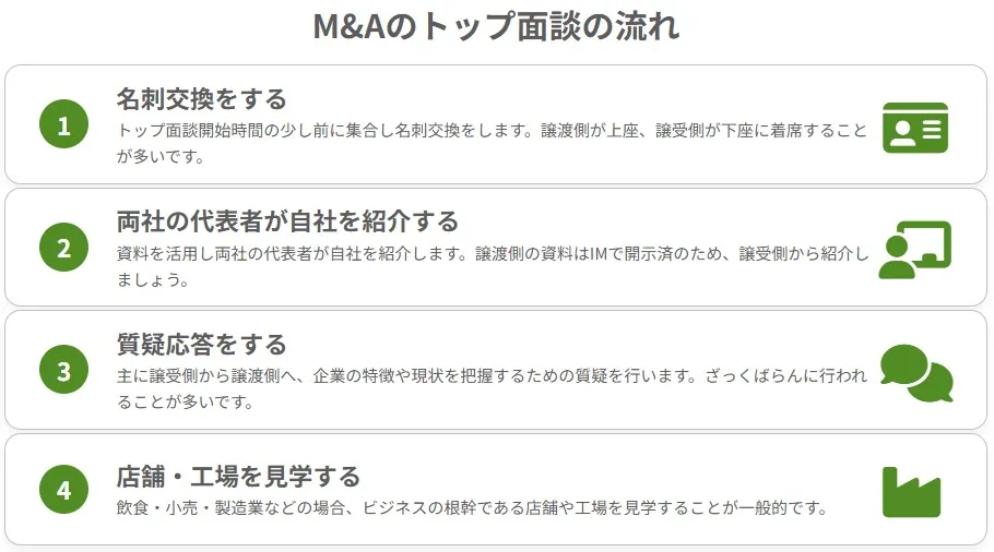 M&Aのトップ面談当日の流れ（名刺交換・自社紹介・質疑応答・店舗や工場の見学）をまとめた図解