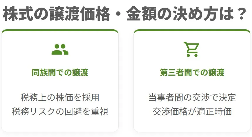 中小企業M&Aにおける株式譲渡価格の決め方の違い（同族間での譲渡と第三者間での譲渡の比較図）