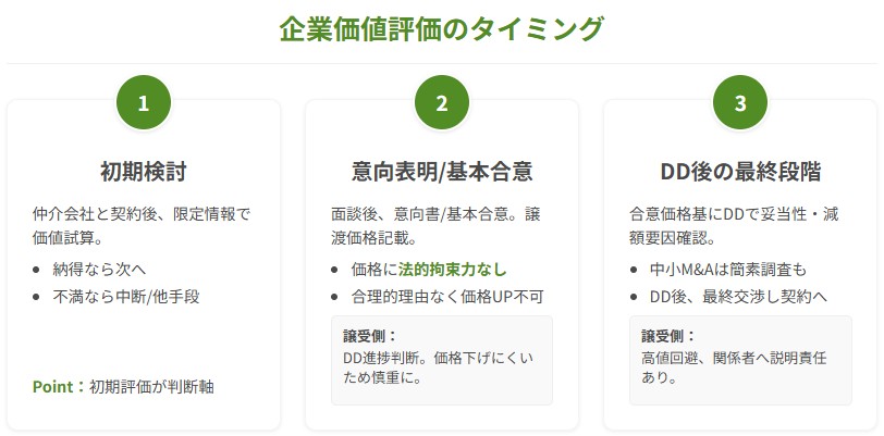 M&Aにおける企業価値評価(バリュエーション)の3つのタイミング(初期検討・意向表明/基本合意・DD後の最終段階)