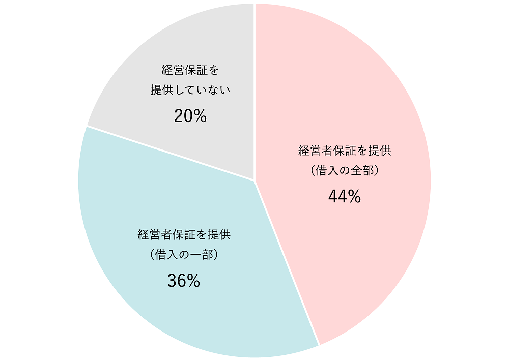 2020年度における経営者保証の提供状況を示す円グラフ（借入の全部44%、借入の一部36%、提供していない20%）