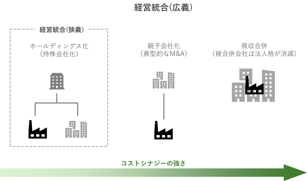 経営統合（広義）の仕組みを表した図。狭義の経営統合（持株会社化）、親子会社化、吸収合併におけるコストシナジーの強さと形態の違いを比較解説