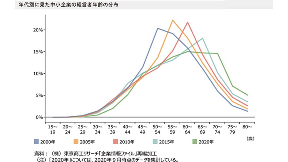 2000年から2020年にかけた中小企業経営者の年齢分布の推移グラフ
