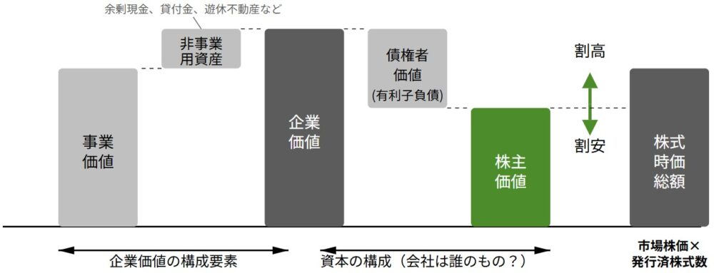 時価総額と企業価値