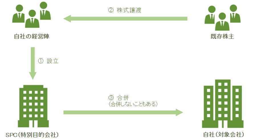 MBO(マネジメント・バイアウト)の仕組み。自社の経営陣がSPC(特別目的会社)を設立し、既存株主から株式譲渡を受けて対象会社を傘下におさめる事業承継スキームの図解